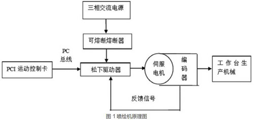 喷绘机伺服驱动控制系统设计