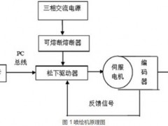喷绘机伺服驱动控制系统设计